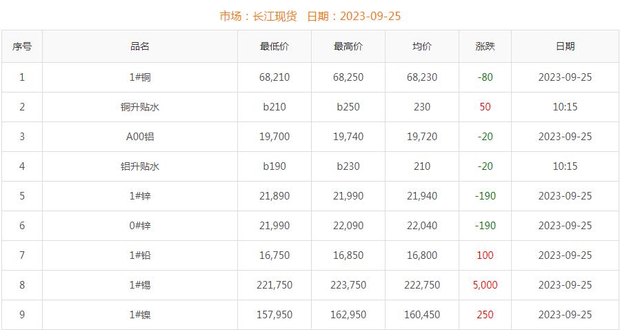 2023年9月25日銅價(jià)