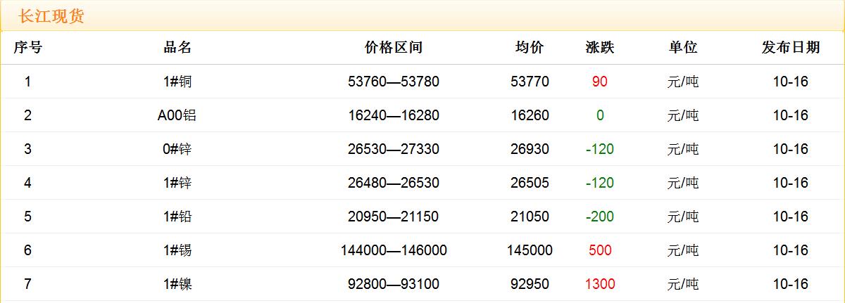 2017年10月16日銅價(jià)