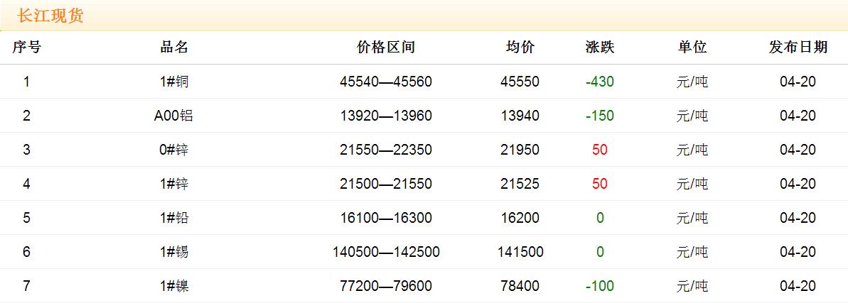 2017年4月20日銅價(jià)