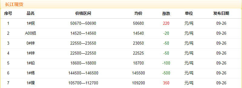 2018年9月26日銅價(jià)