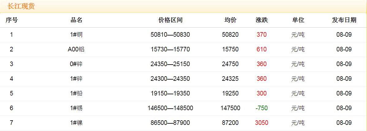 2017年8月9日銅價
