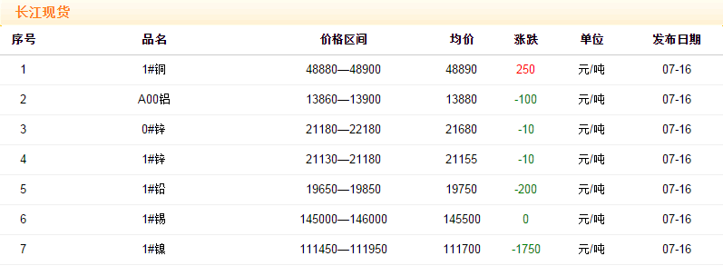 2018年7月16日銅價(jià)