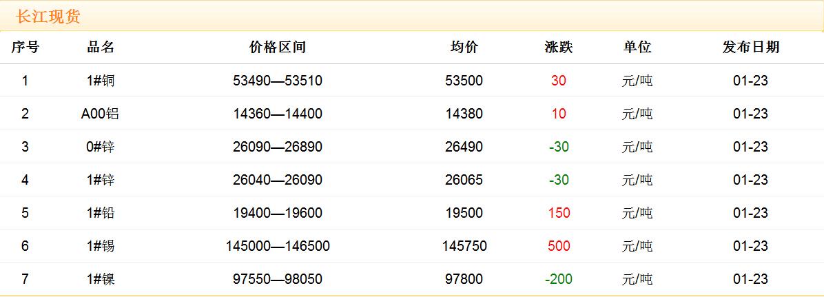 2018年1月23日銅價(jià)