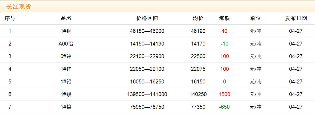 2017年4月27日銅價