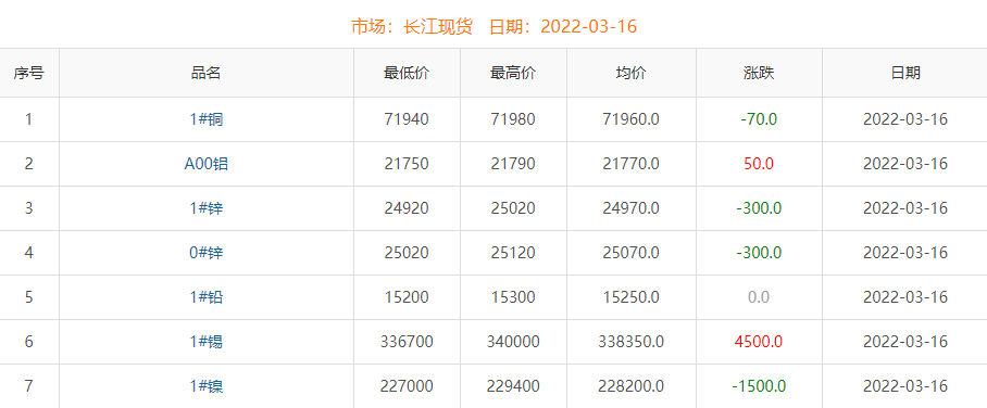 2022年3月16日銅價(jià)