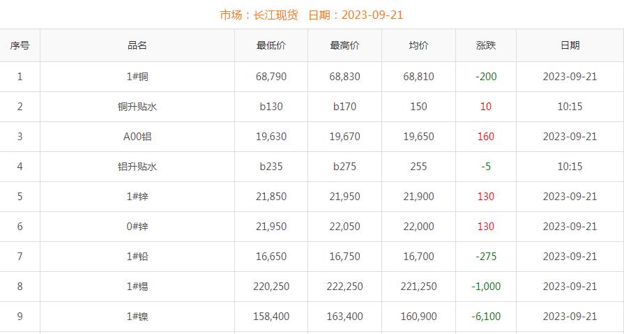 2023年9月21日銅價
