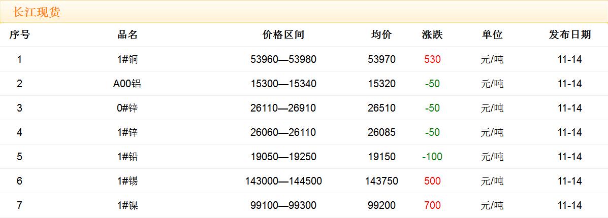 2017年11月14日銅價(jià)