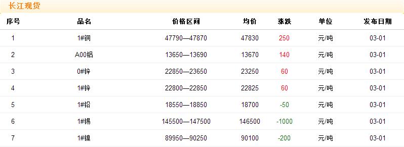 2017年3月1日銅價