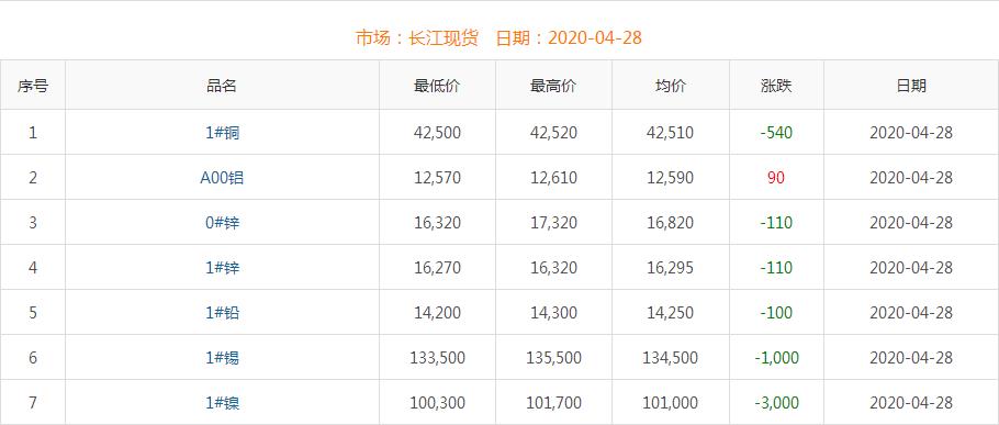 2020年4月28日銅價