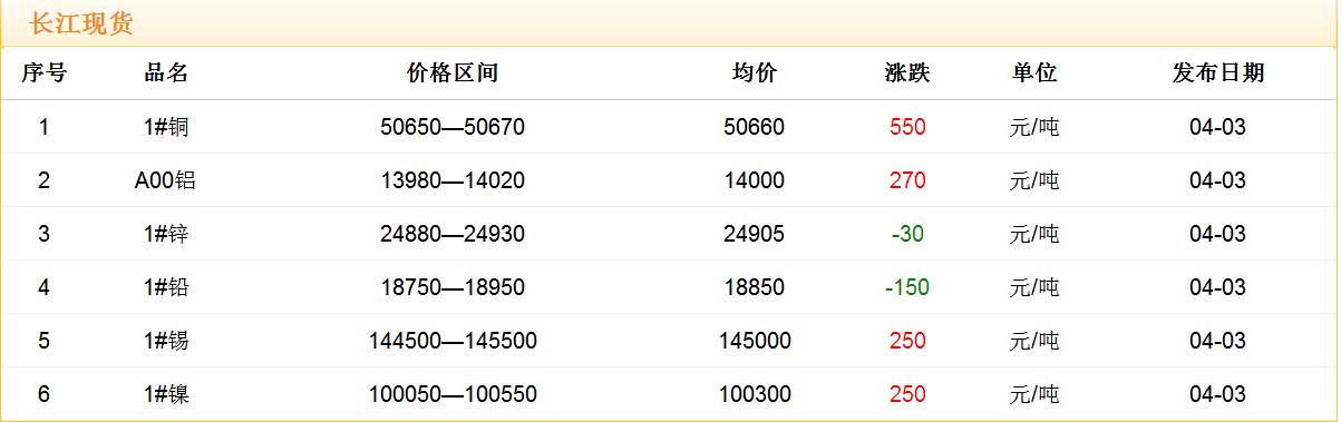 2018年4月3日銅價(jià)