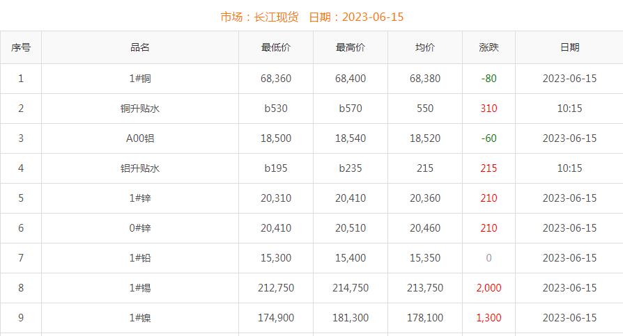 2023年6月15日銅價(jià)