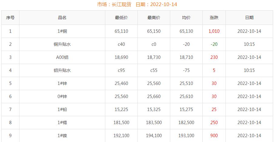 2022年10月14日銅價