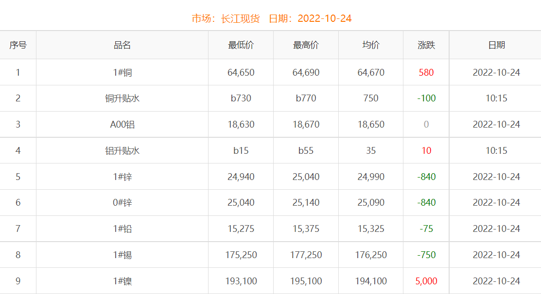 2022年10月24日銅價