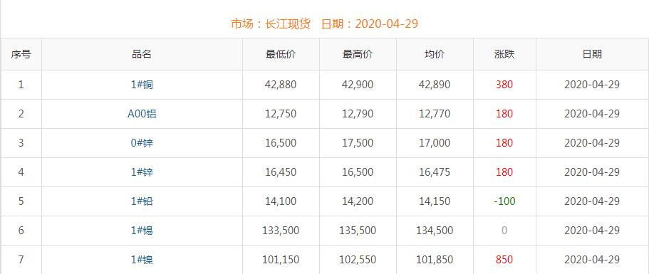 2020年4月29日銅價(jià)