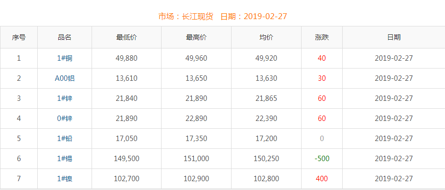 2019年2月27日銅價(jià)