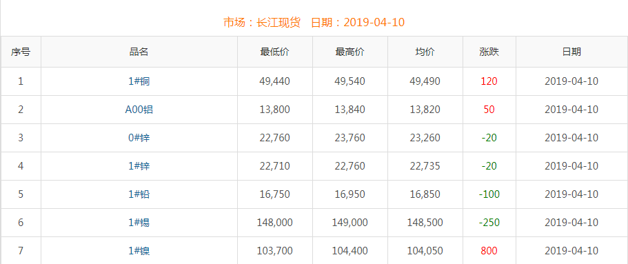 2019年4月10日銅價(jià)