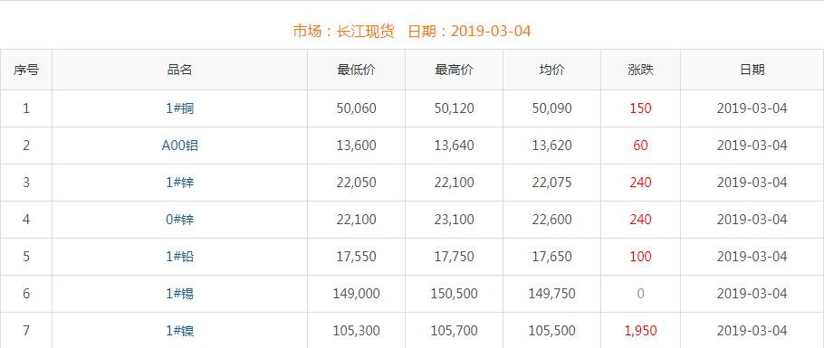 2019年3月4日銅價