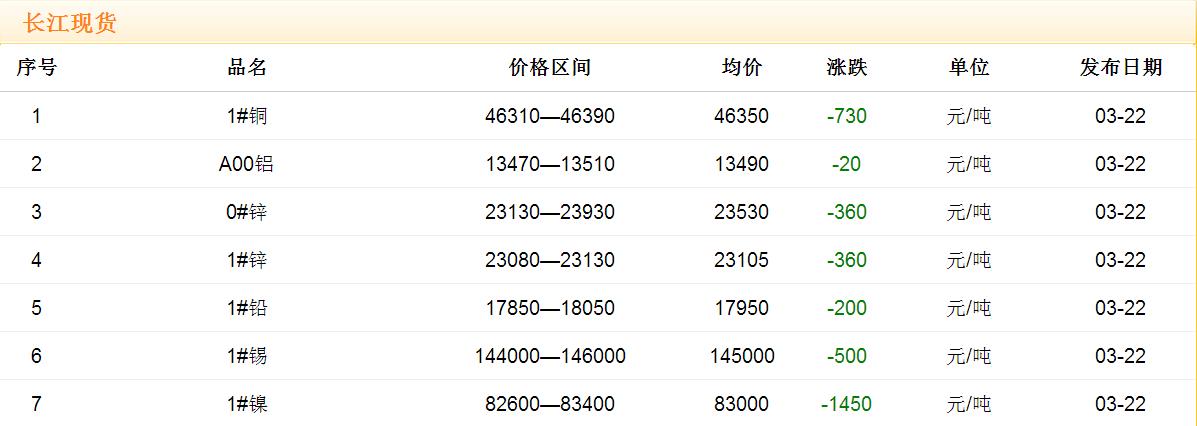 2017年3月22日銅價