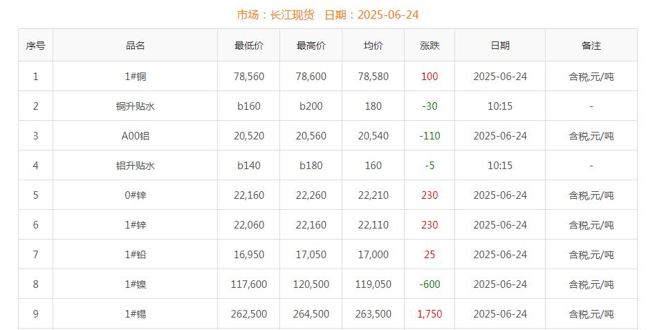 銅價截圖