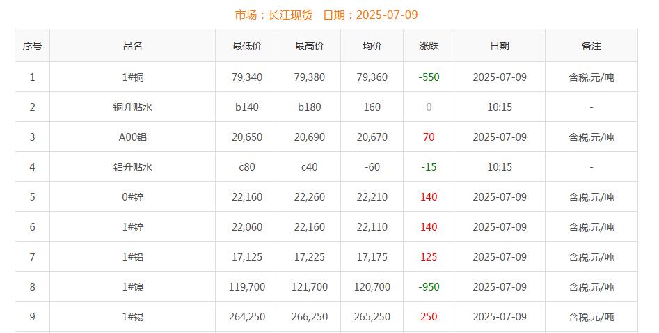 銅價截圖