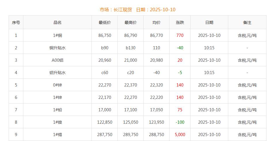 銅價截圖