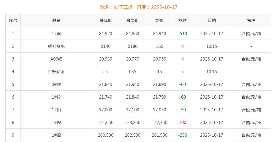 銅價截圖