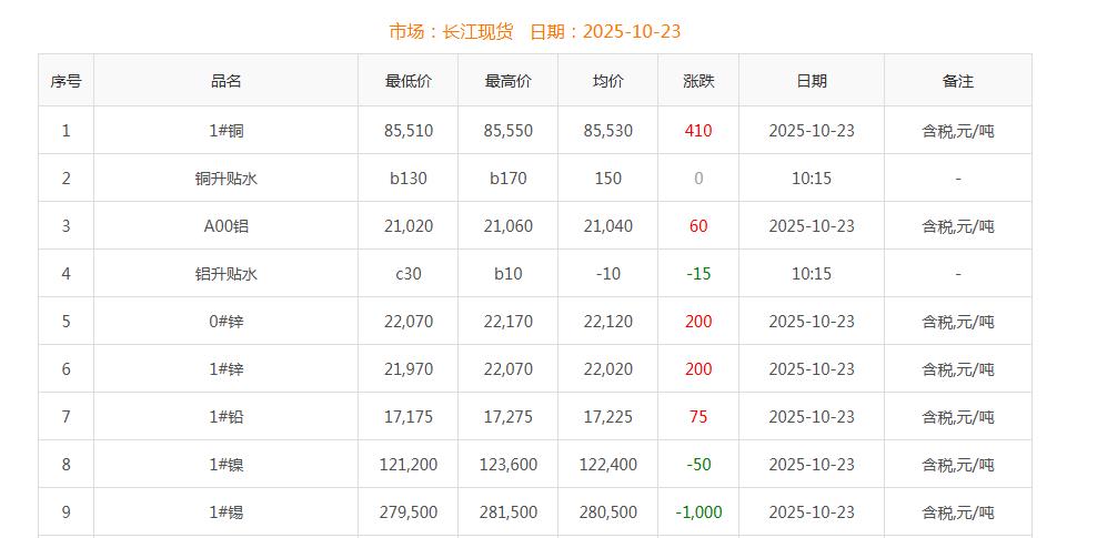 銅價截圖