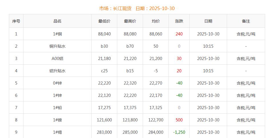銅價截圖