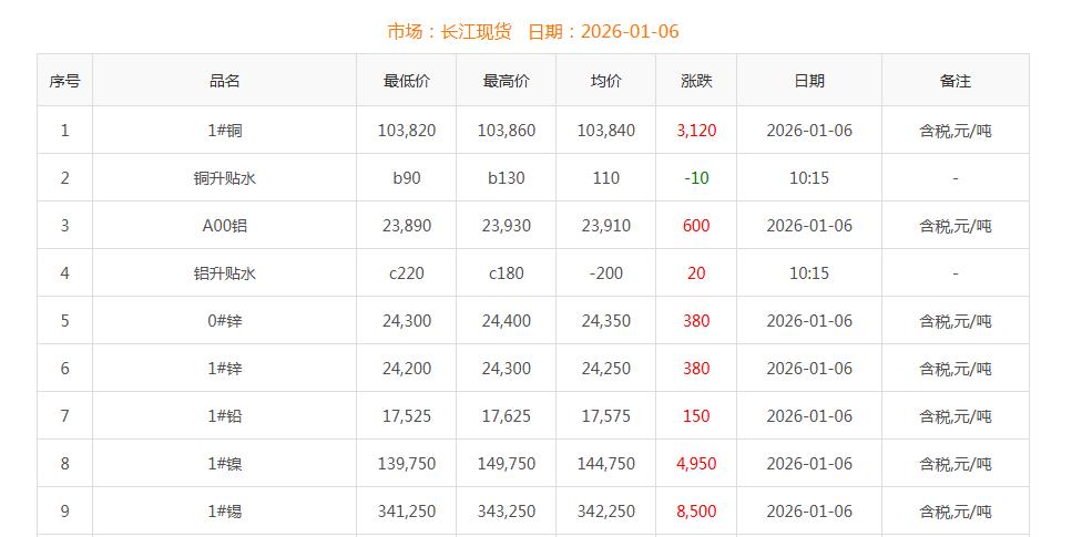 銅價截圖